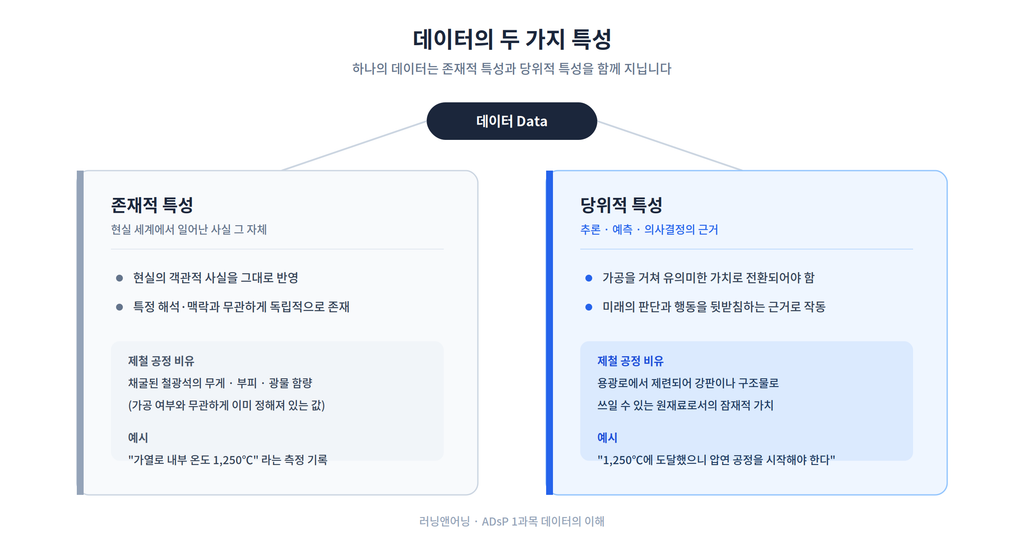데이터의 존재적 특성과 당위적 특성 비교