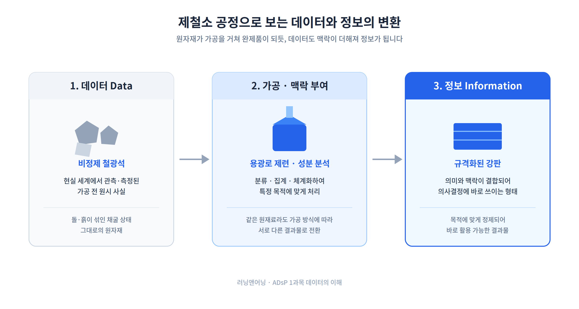 ADsP 1과목 | 데이터와 정보의 차이: 정의, 2대 특성(존재적·당위적), 가공 원리