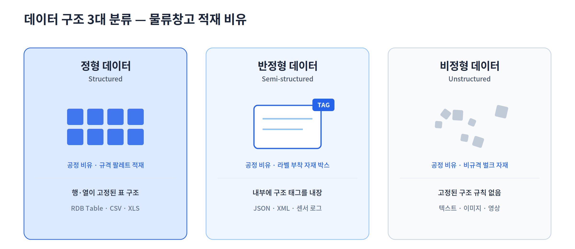 물류창고 적재 방식으로 비유한 정형·반정형·비정형 데이터 구조 3대 분류