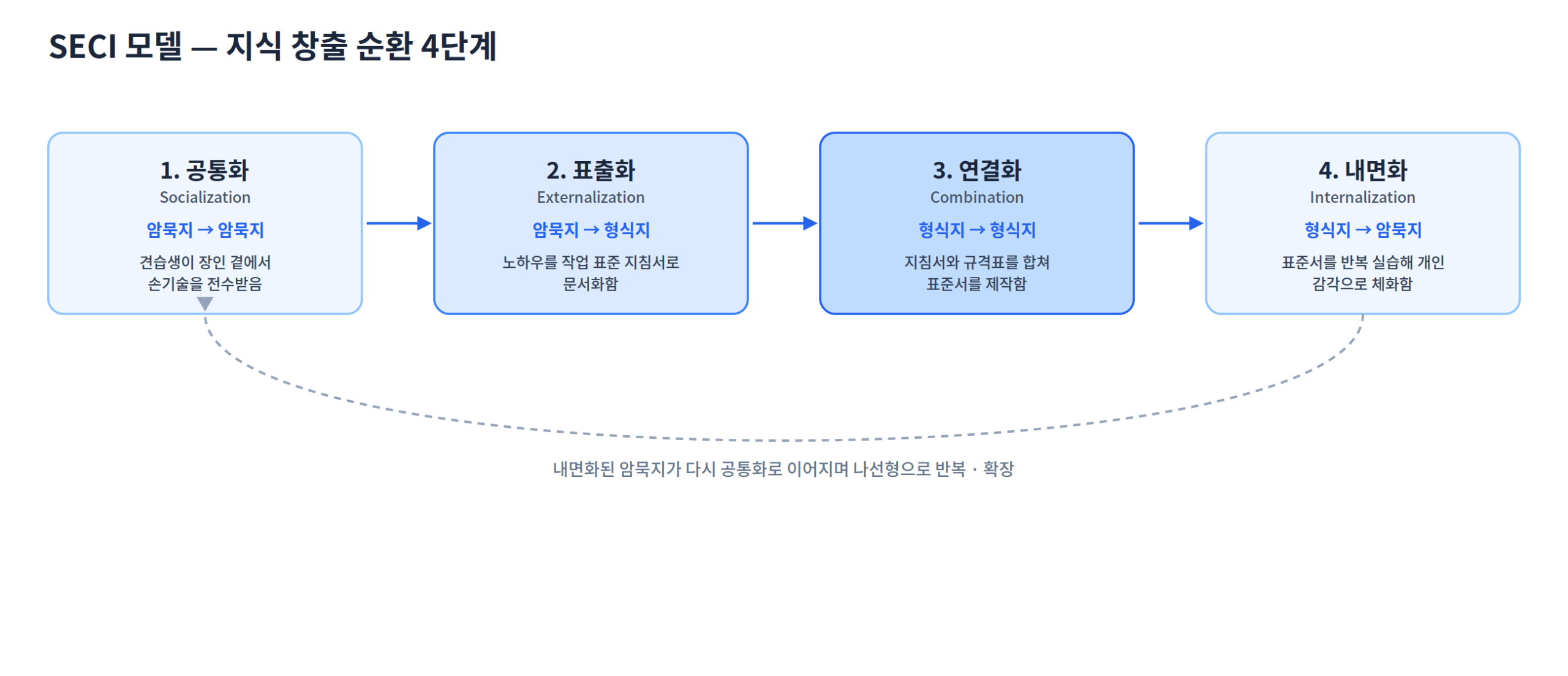 SECI 모델 지식 창출 순환 4단계(공통화·표출화·연결화·내면화) 도식