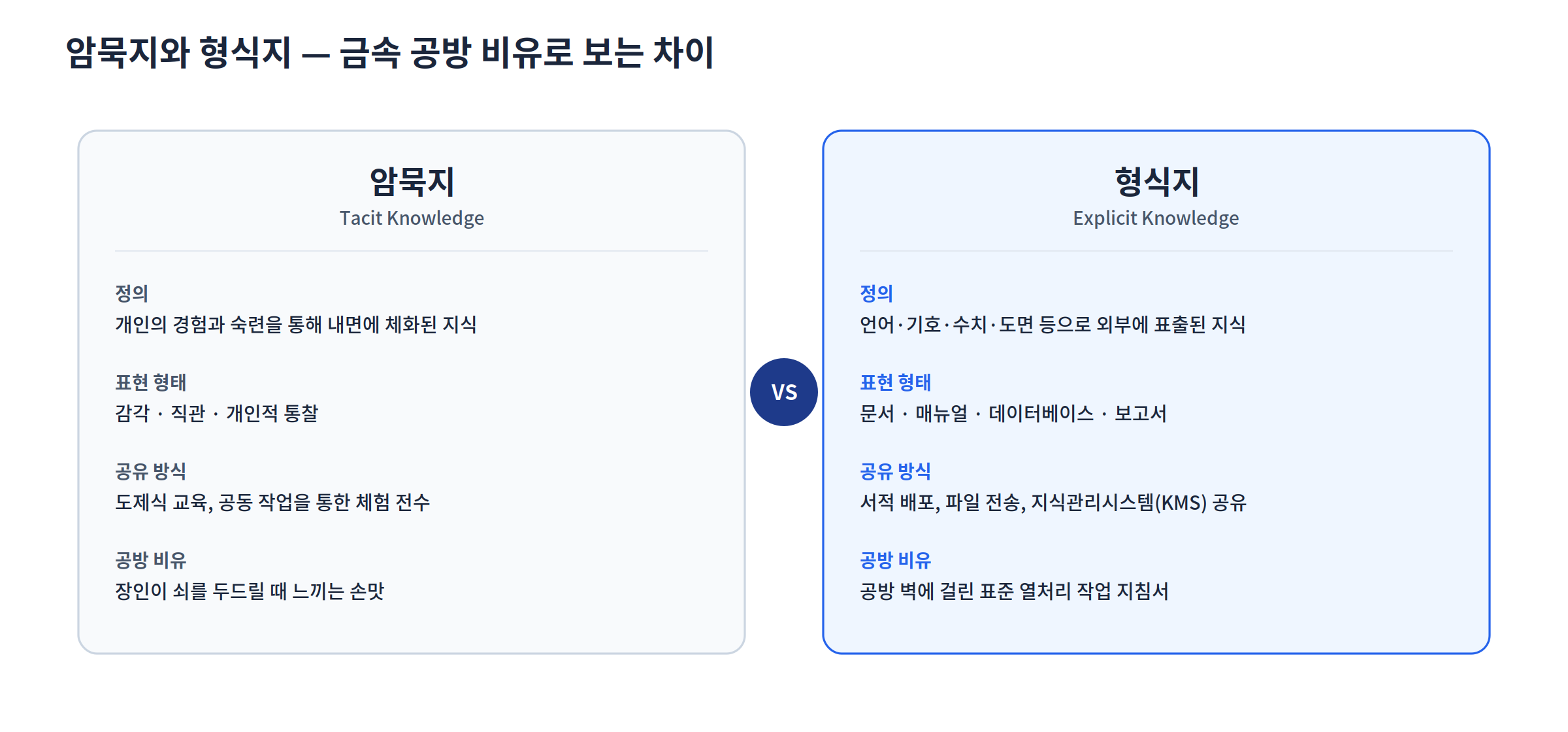 금속 공방 비유로 정리한 암묵지와 형식지 특성 비교