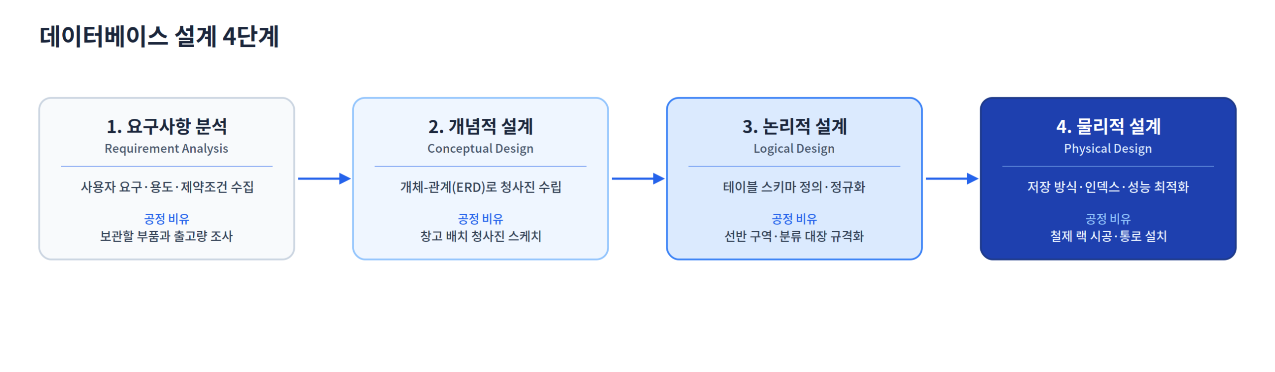 데이터베이스 설계 4단계(요구사항 분석·개념적 설계·논리적 설계·물리적 설계) 프로세스
