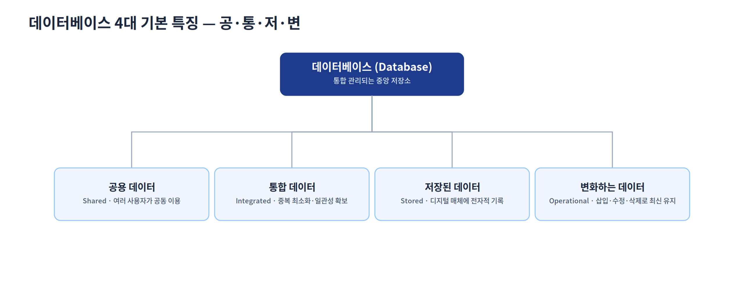 공장 자재관리 비유로 정리한 데이터베이스 4대 기본 특징(공용·통합·저장·변화)