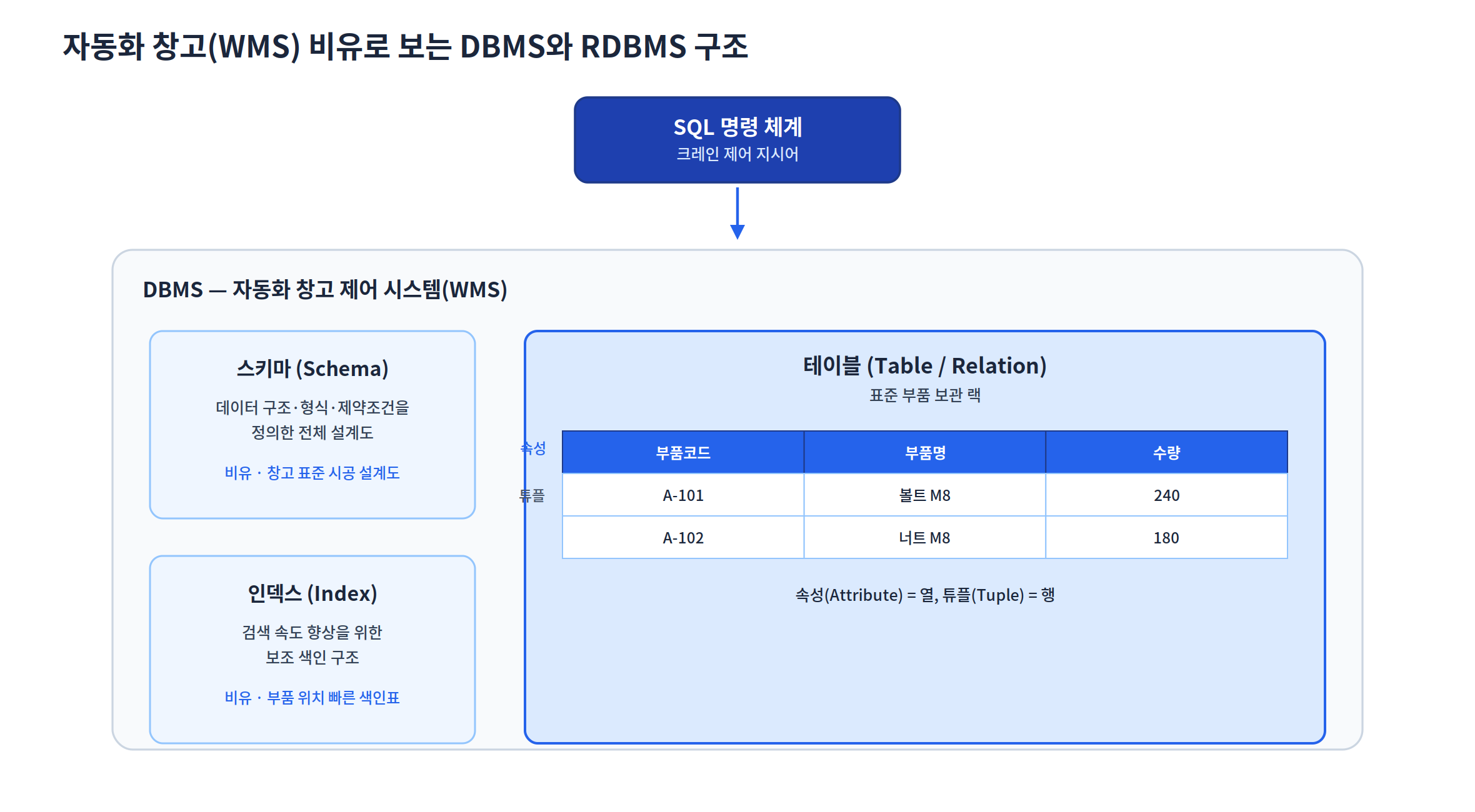 자동화 창고(WMS) 비유로 이해하는 DBMS와 RDBMS 구조(스키마·인덱스·테이블)