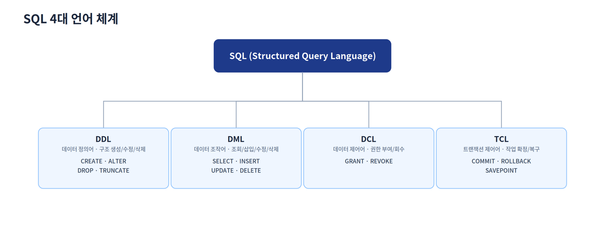 SQL 4대 언어 체계(DDL·DML·DCL·TCL) 분류 도식