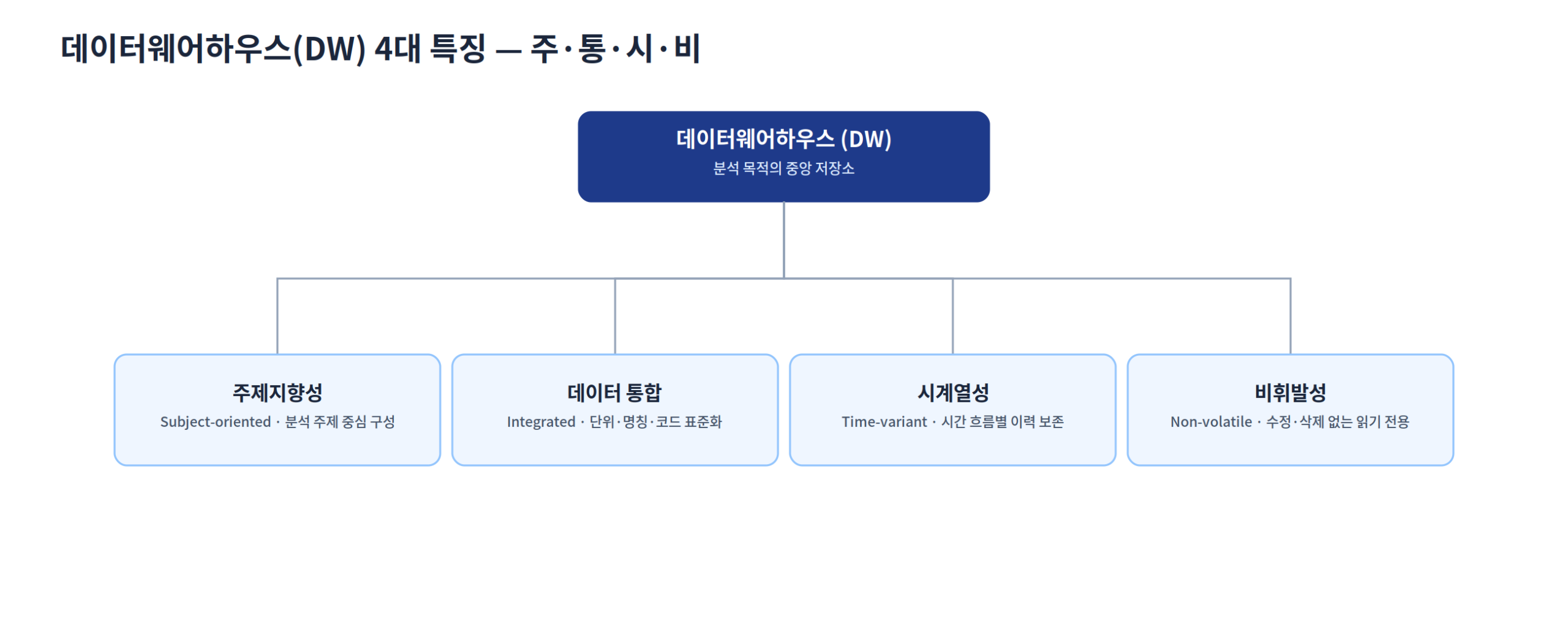 데이터웨어하우스(DW) 4대 특징(주제지향성·통합성·시계열성·비휘발성) 도식