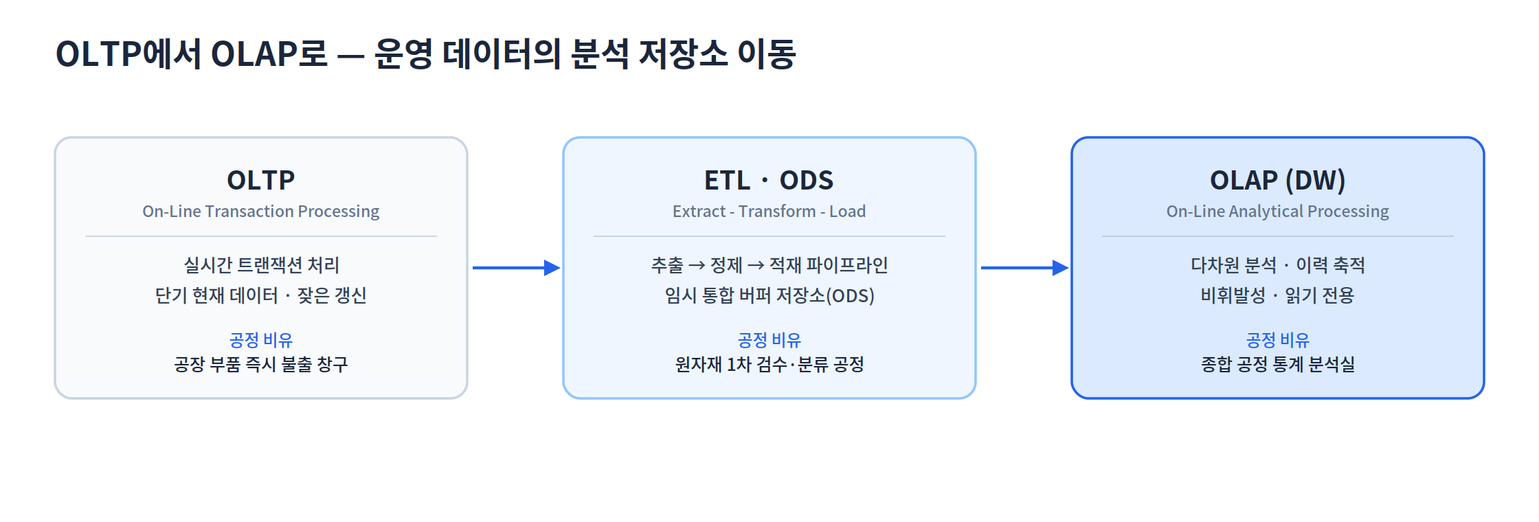 OLTP에서 ETL·ODS를 거쳐 OLAP(데이터웨어하우스)로 이어지는 데이터 흐름