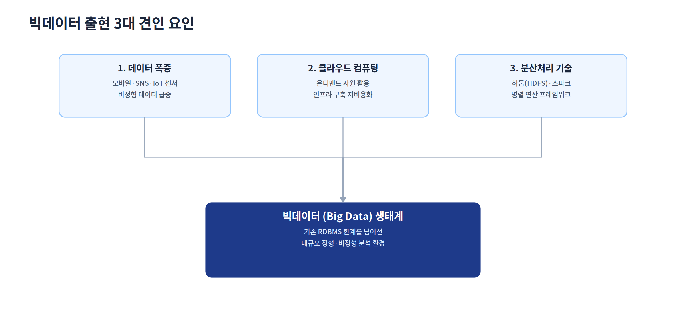 빅데이터 출현 3대 견인 요인(데이터 폭증·클라우드 컴퓨팅·분산처리 기술)