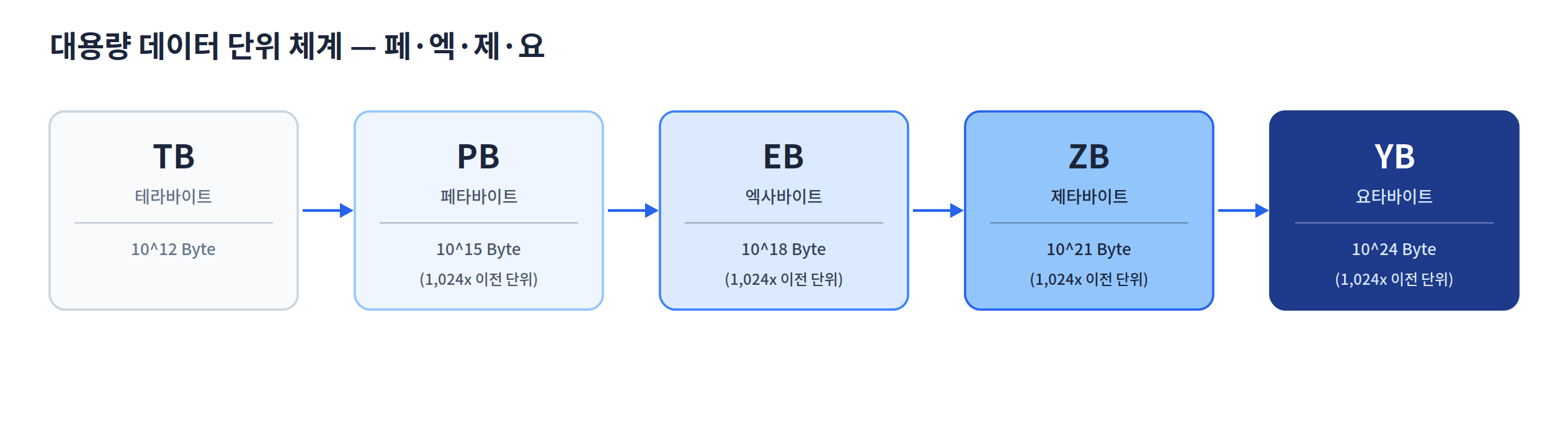 대용량 데이터 단위 체계(TB·PB·EB·ZB·YB) 확장 순서
