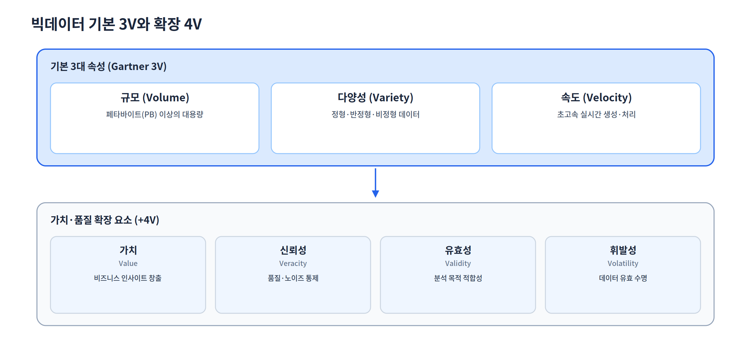 빅데이터 기본 3V(규모·다양성·속도)와 확장 4V(가치·신뢰성·유효성·휘발성) 구조