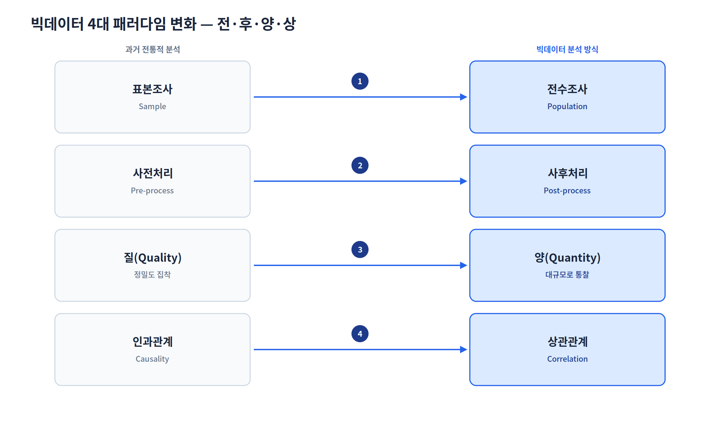 빅데이터 4대 패러다임 변화(표본조사→전수조사, 사전처리→사후처리, 질→양, 인과관계→상관관계)