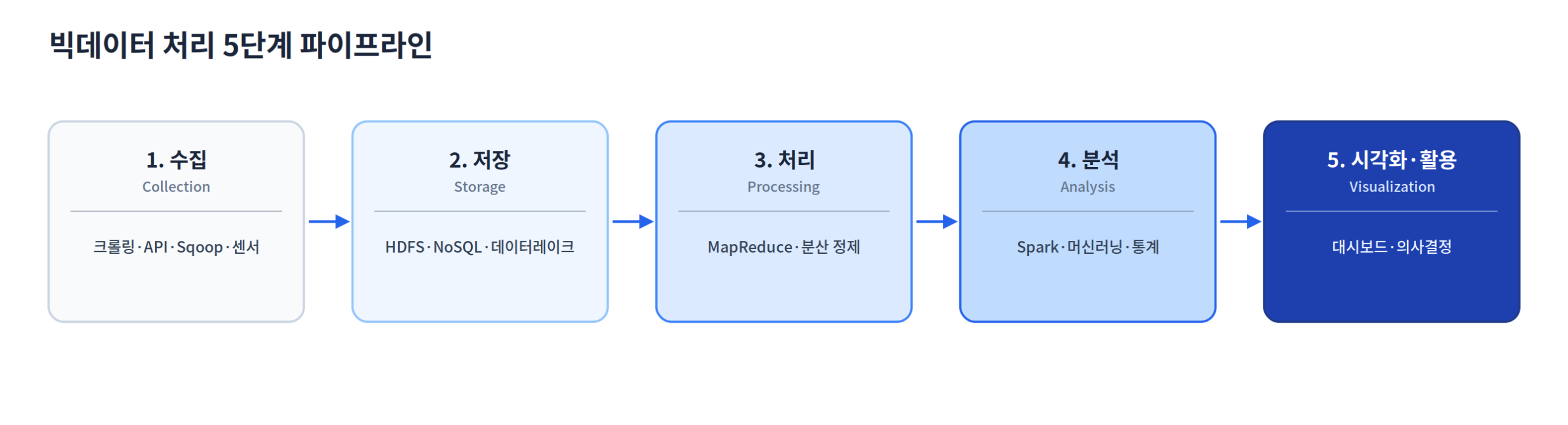 빅데이터 처리 5단계 파이프라인(수집·저장·처리·분석·시각화) 흐름