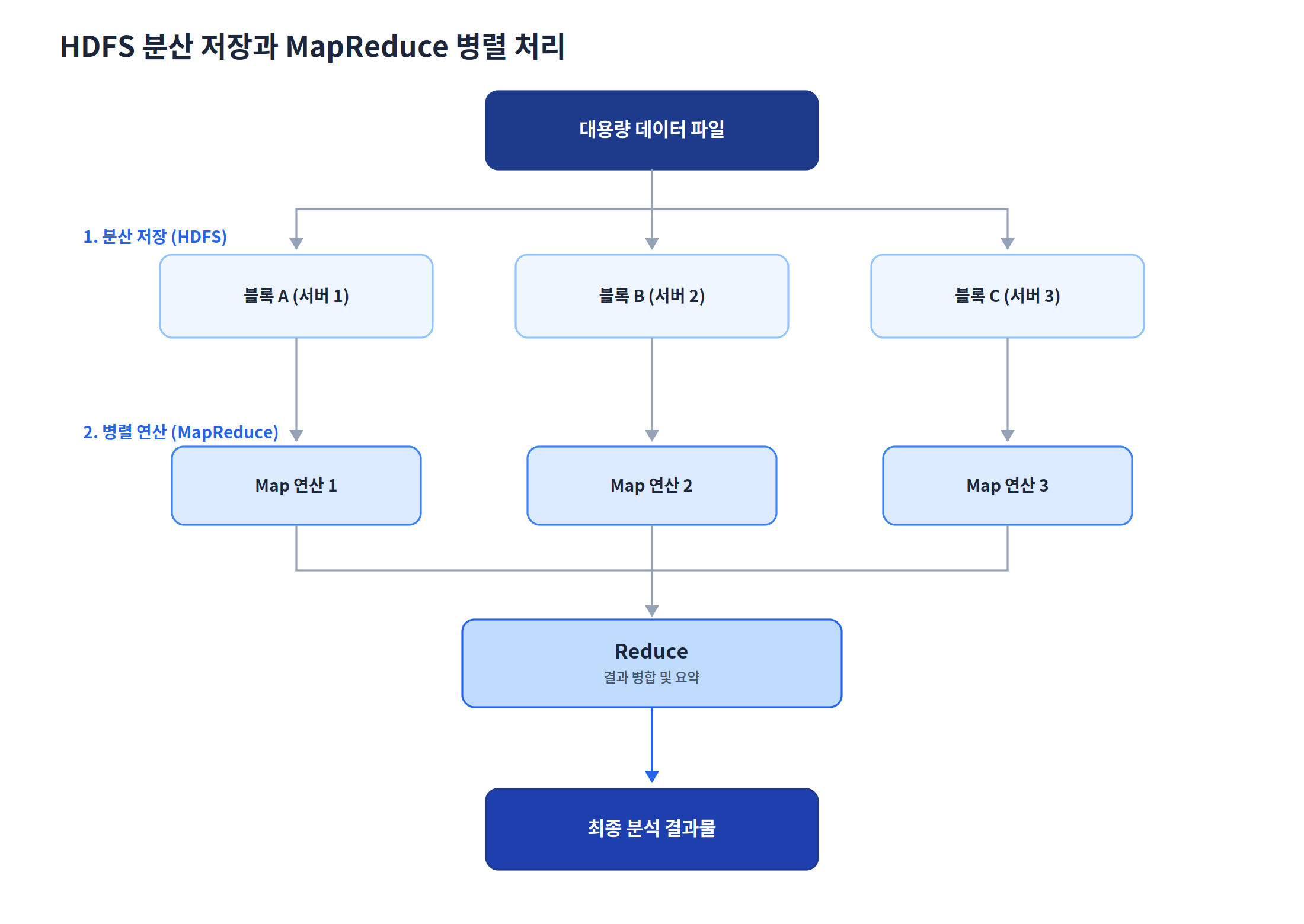 HDFS 분산 저장과 MapReduce 병렬 처리(Map-Reduce) 구조도