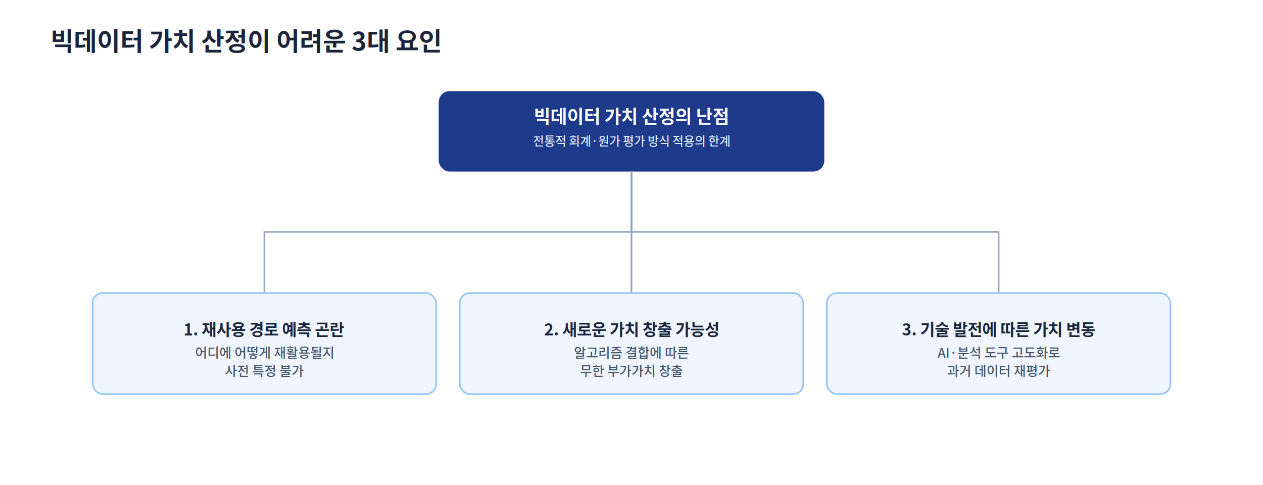 빅데이터 가치 산정이 어려운 3대 요인(재사용 예측 곤란·새로운 가치 창출·기술 발전에 따른 가치 변동)