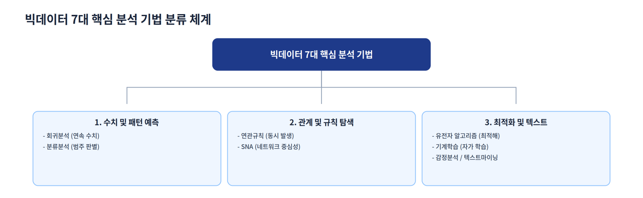 빅데이터 7대 핵심 분석 기법 분류 체계(수치예측·관계탐색·최적화텍스트)