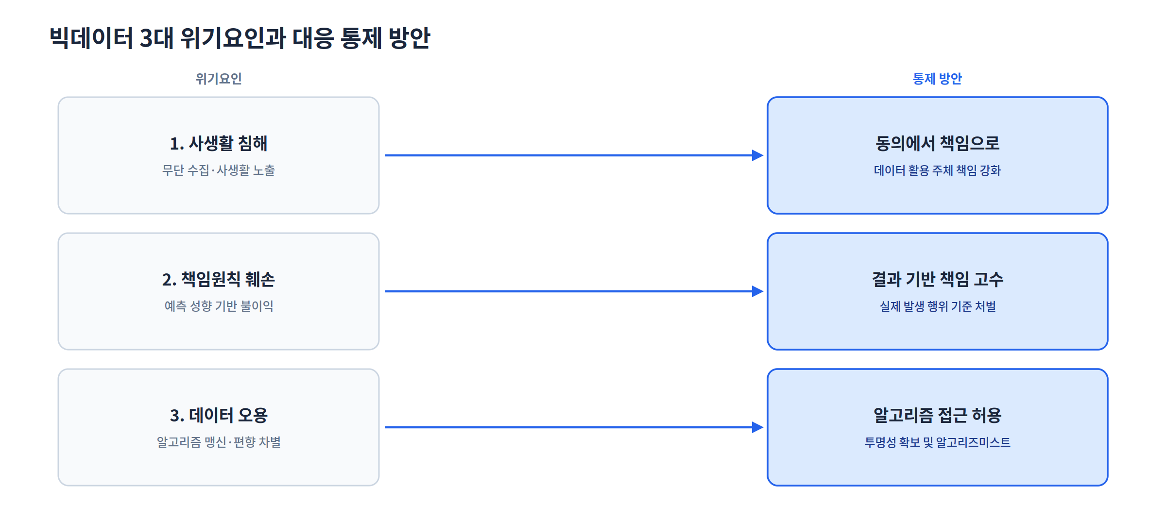 빅데이터 3대 위기요인(사생활 침해·책임원칙 훼손·데이터 오용)과 대응 통제 방안 매핑