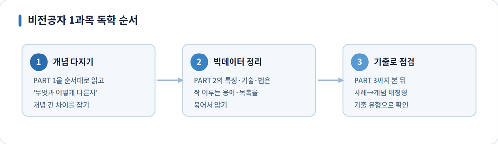 ADsP 1과목 독학 순서