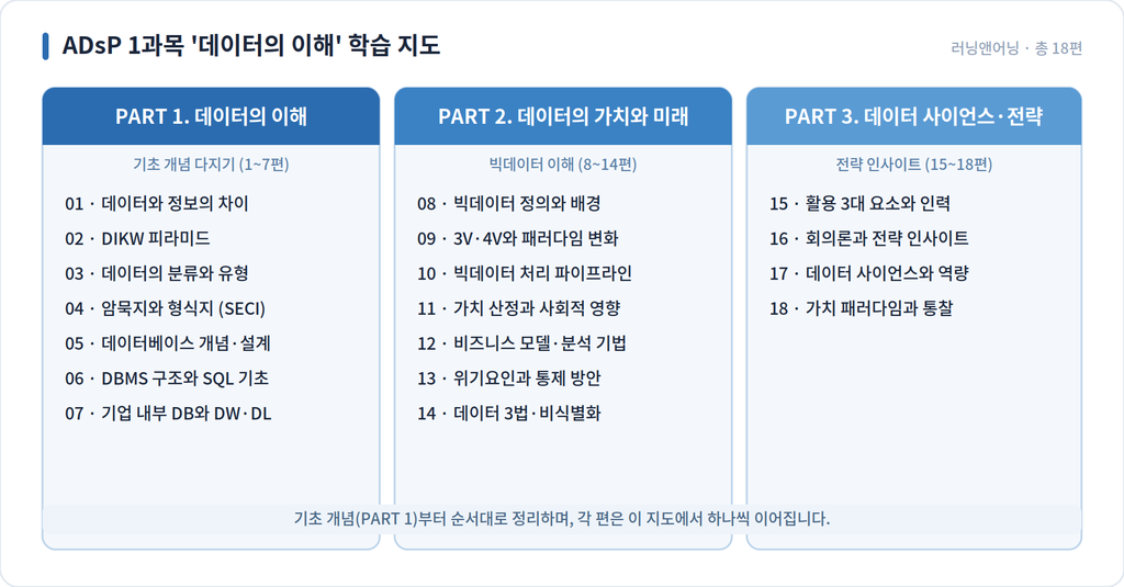 ADsP 1과목 데이터의 이해 학습 로드맵