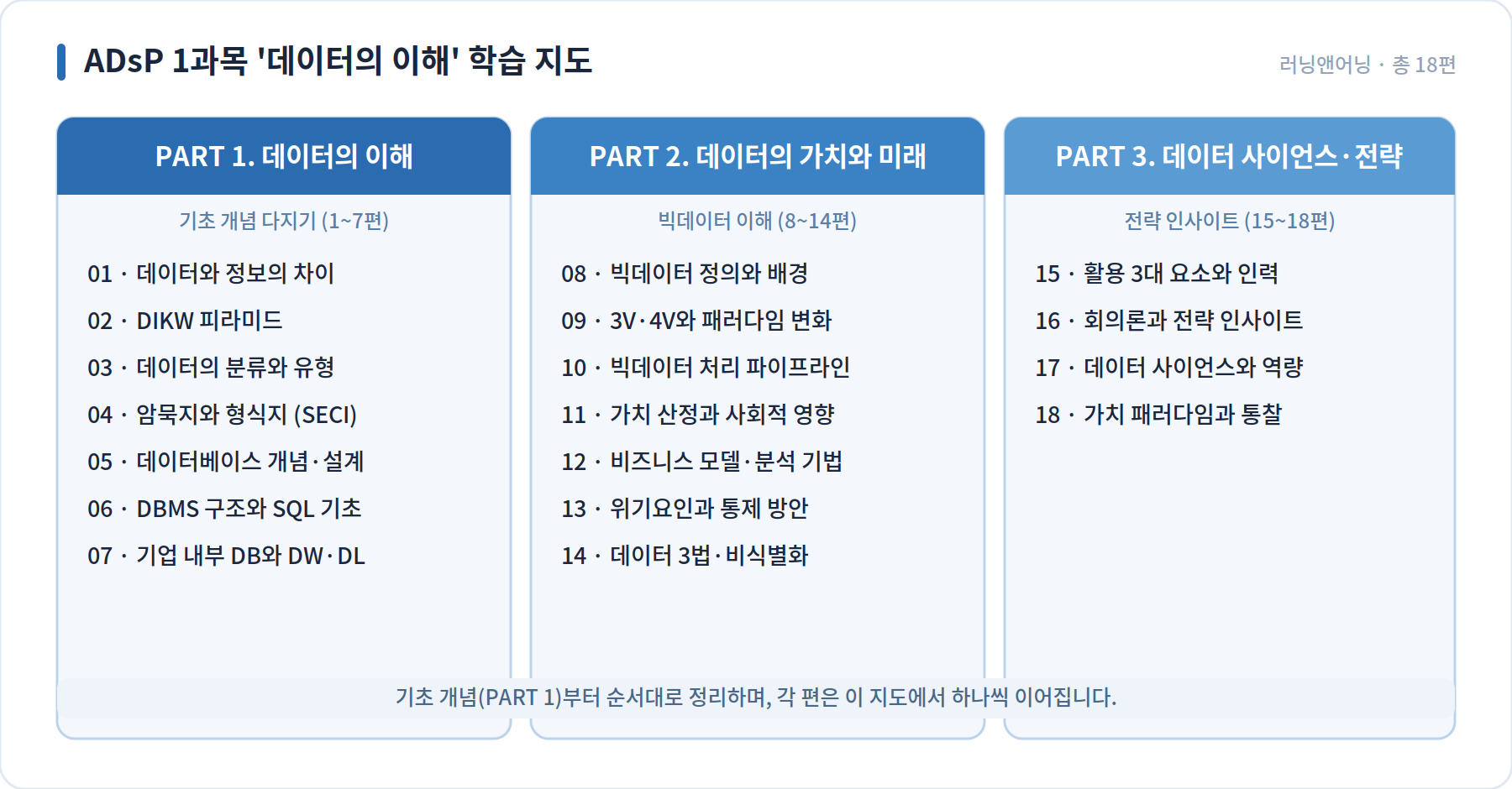 ADsP 1과목 데이터의 이해 독학 순서와 개념 정리 지도