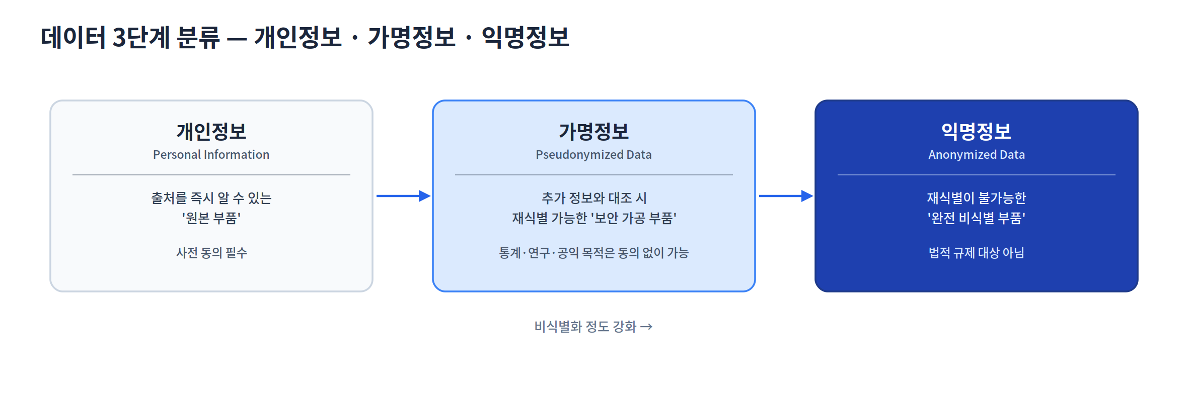 데이터 3단계 분류(개인정보·가명정보·익명정보)와 비식별화 정도