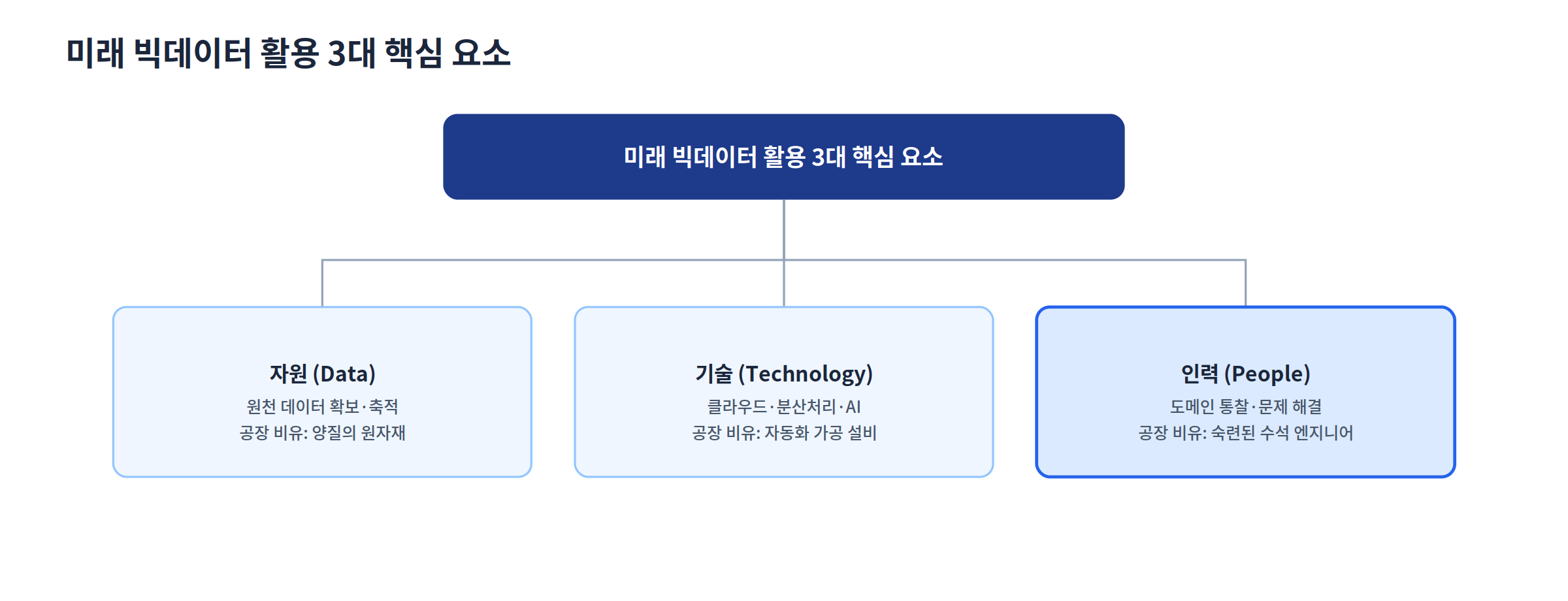 미래 빅데이터 활용 3대 핵심 요소(자원·기술·인력) 구조