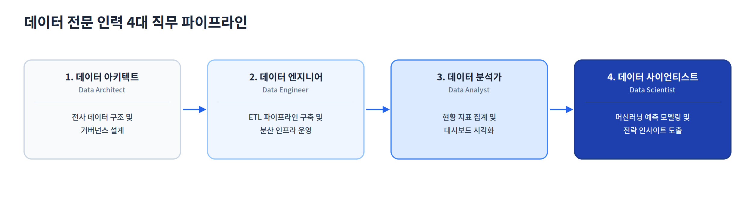 데이터 전문 인력 4대 직무 파이프라인(아키텍트·엔지니어·분석가·사이언티스트)