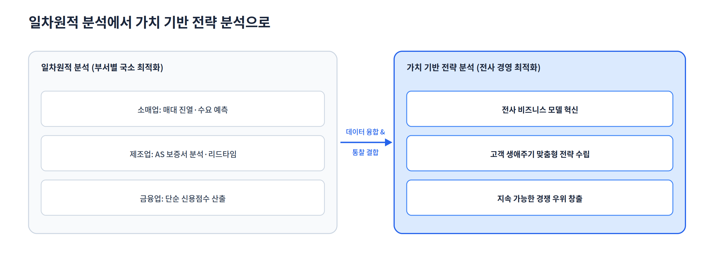 일차원적 분석에서 가치 기반 전략 분석으로 확장되는 구조