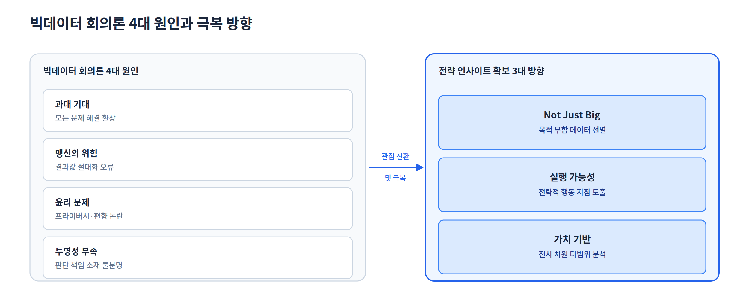 빅데이터 회의론 4대 원인(과대기대·맹신·윤리문제·투명성부족)과 전략 인사이트 확보 3대 방향