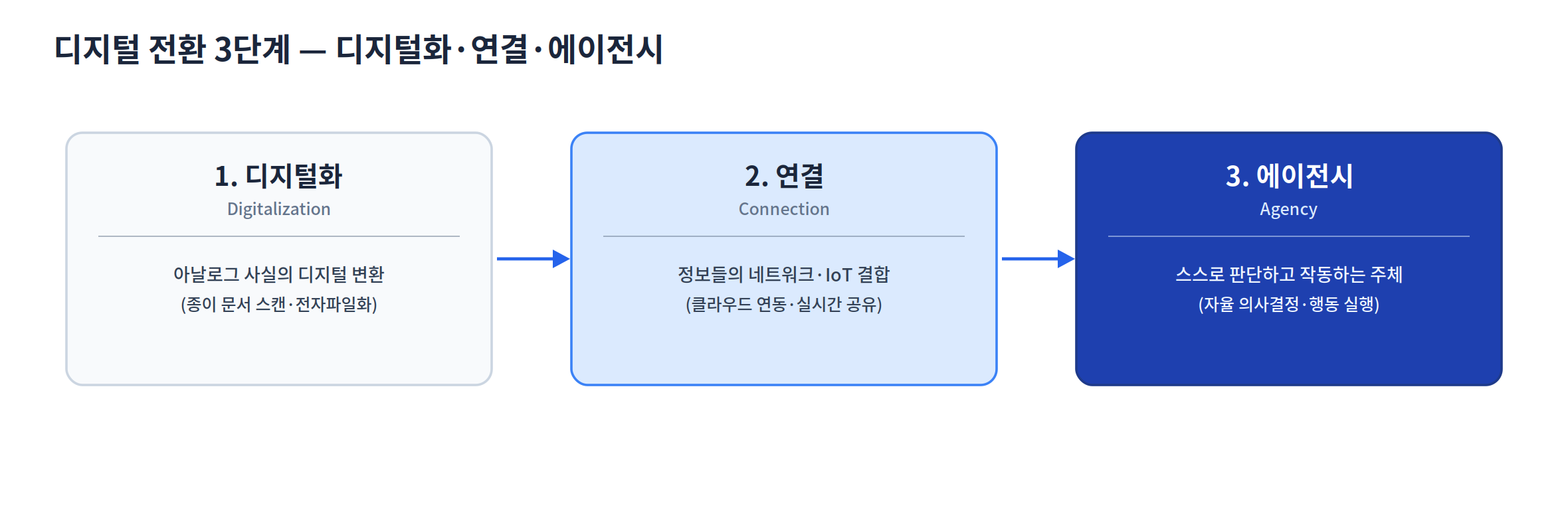디지털 전환 3단계(디지털화·연결·에이전시) 발전 흐름