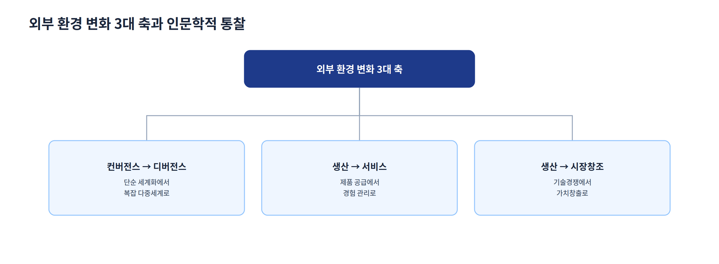 외부 환경 변화 3대 축(컨버전스→디버전스, 생산→서비스, 생산→시장창조)