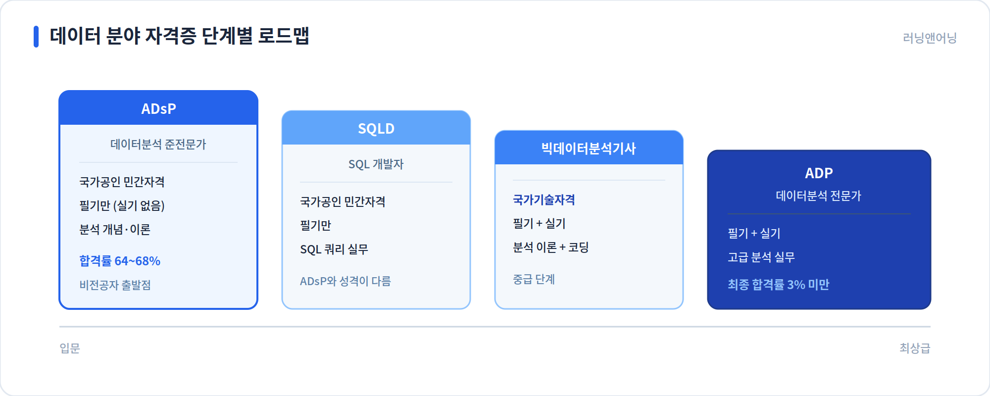 ADsP SQLD 빅데이터분석기사 ADP 데이터 자격증 단계별 로드맵 비교