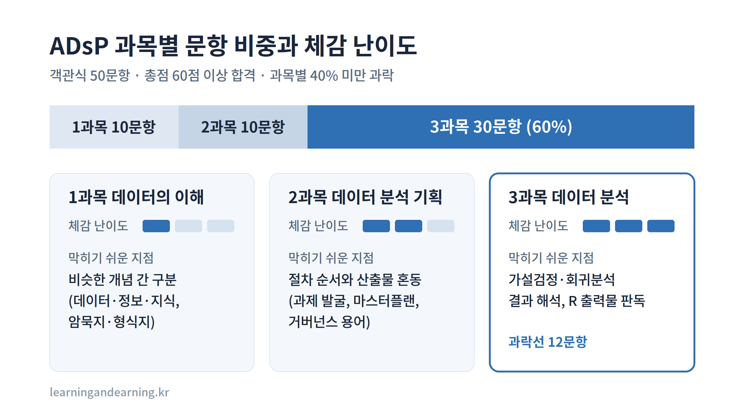 ADsP 과목별 문항 비중과 체감 난이도 비교
