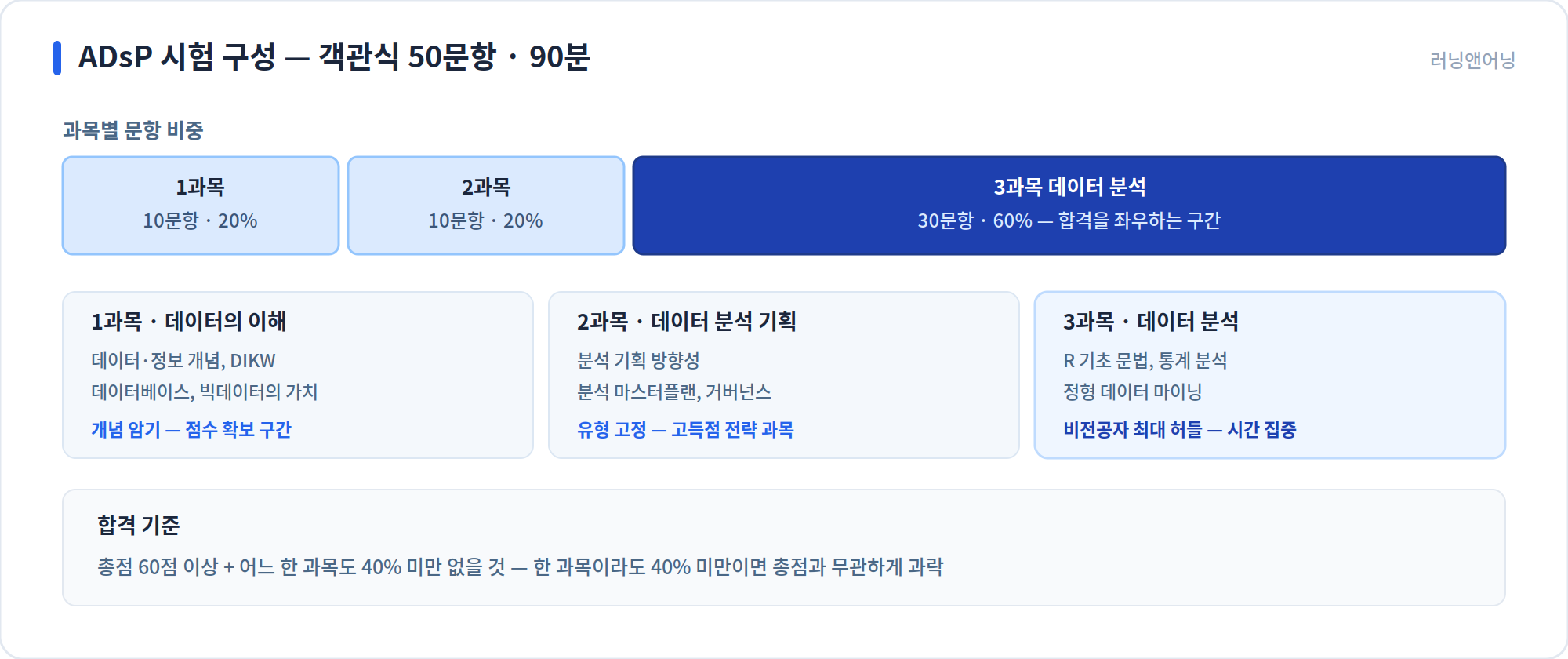 ADsP 시험 구성과 과목별 문항 비중 및 합격 기준