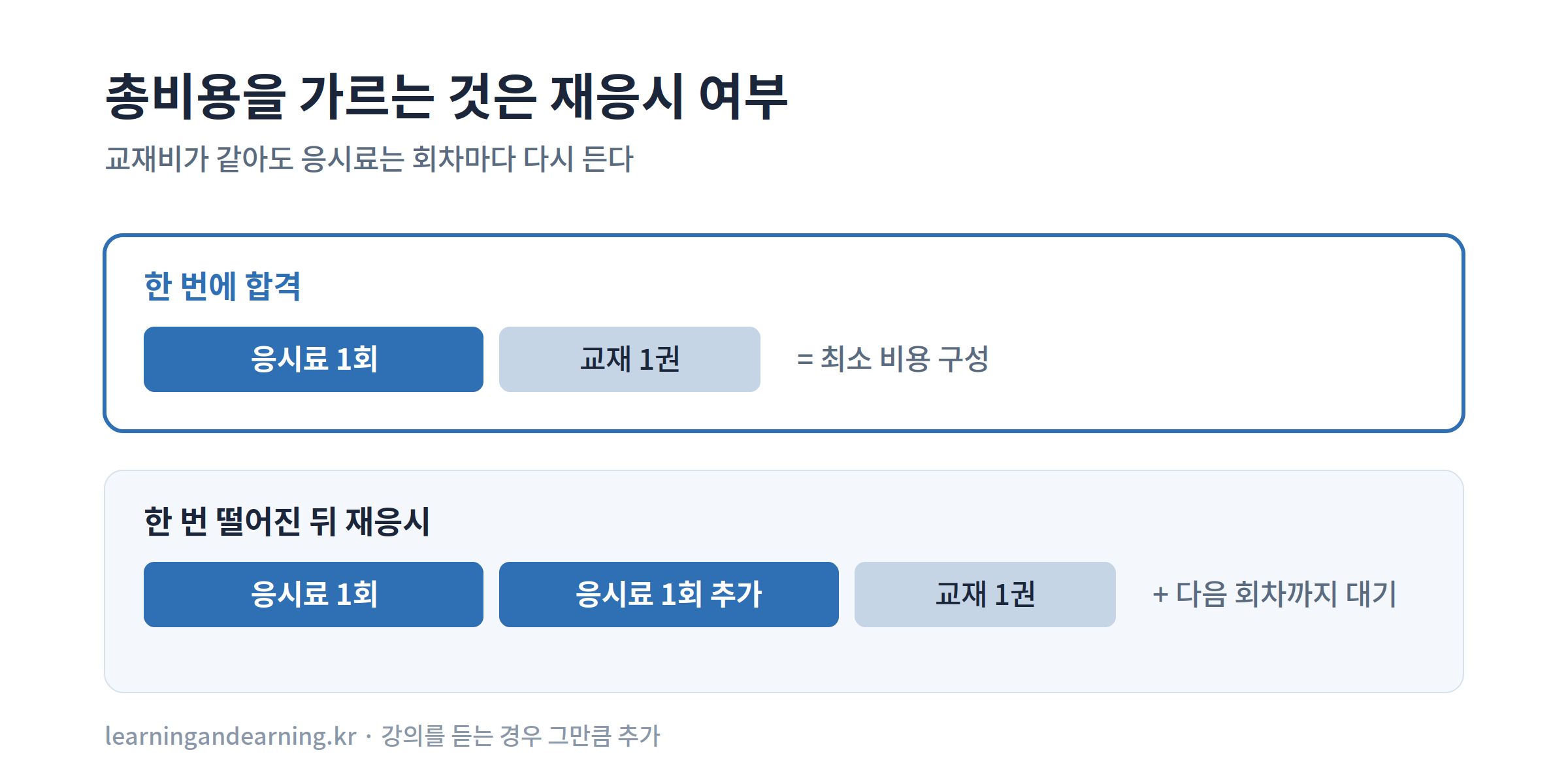 한 번에 합격한 경우와 재응시한 경우의 비용 구성 비교
