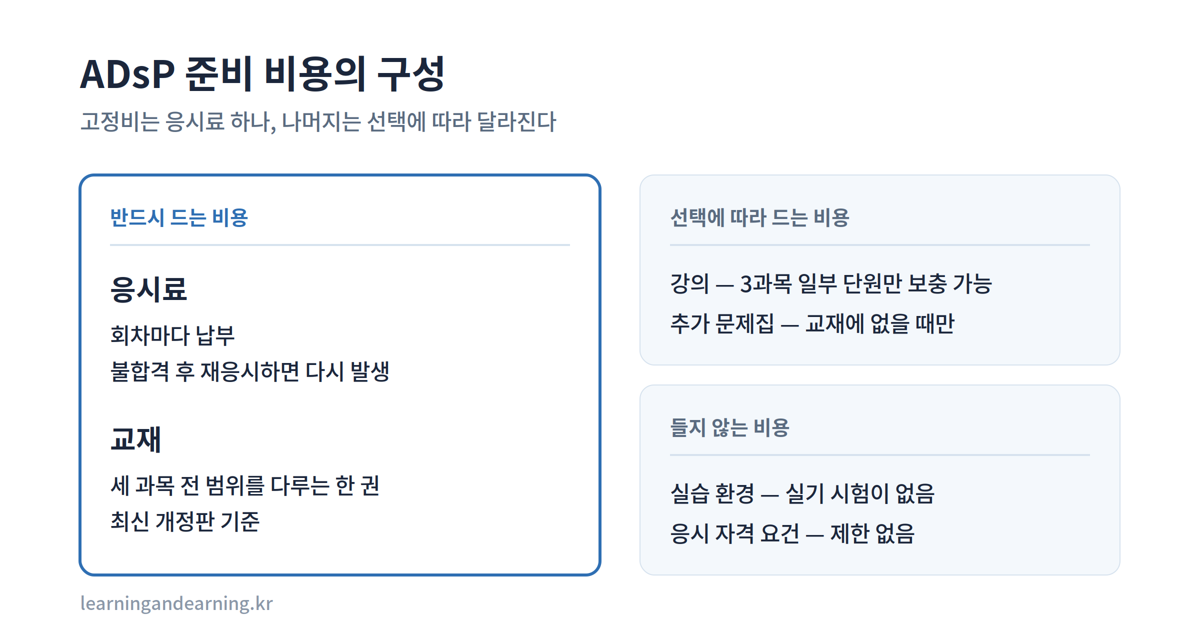 ADsP 준비 비용의 구성 — 반드시 드는 비용, 선택 비용, 들지 않는 비용