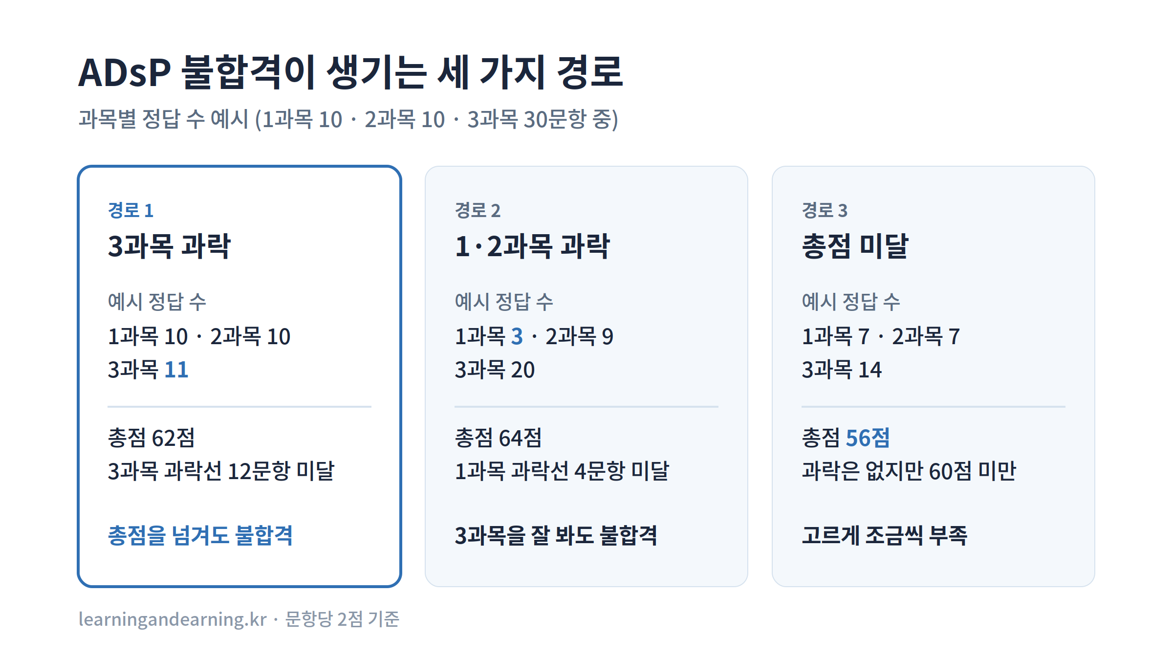 ADsP 불합격이 생기는 세 가지 경로와 과목별 정답 수 예시