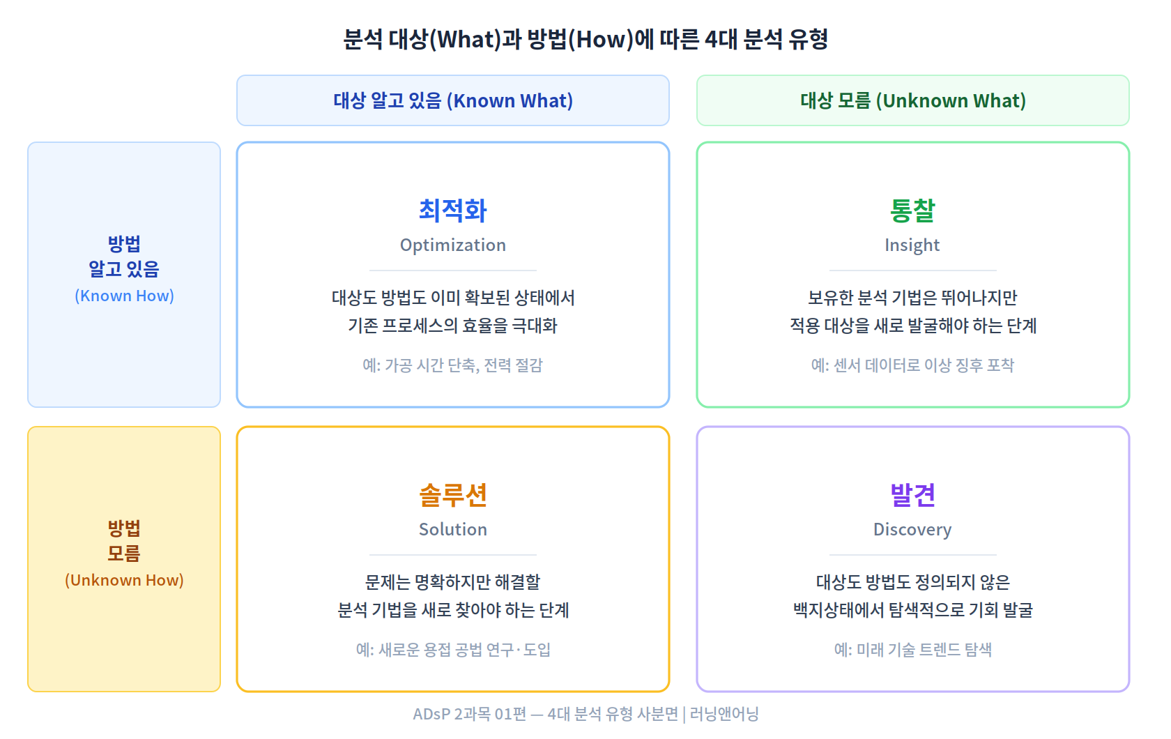분석 대상(What)과 방법(How)에 따른 4대 분석 유형 사분면 매트릭스