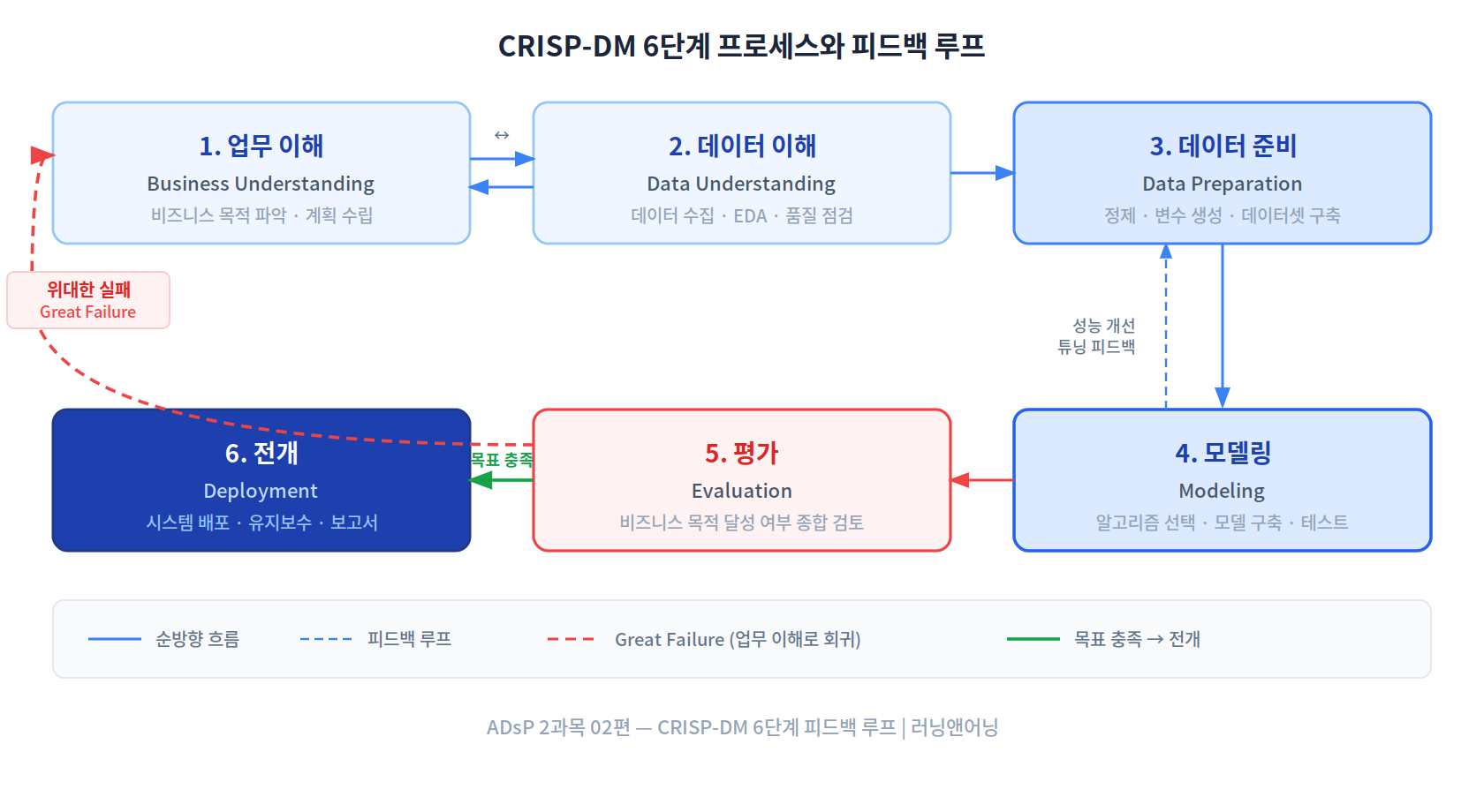 CRISP-DM 6단계 피드백 루프 구조도와 위대한 실패(Great Failure) 흐름