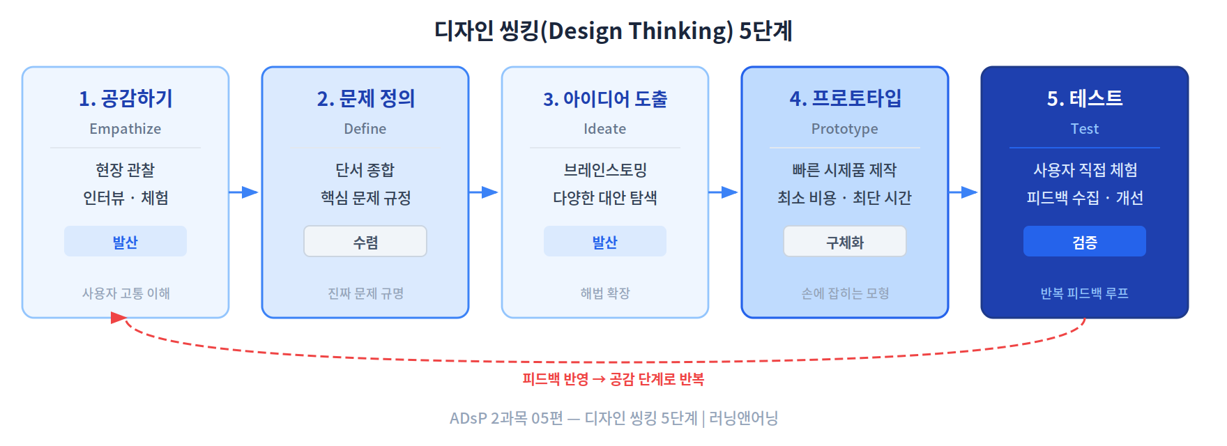 디자인 씽킹 5단계 순환 프로세스: 공감, 문제 정의, 아이디어 도출, 프로토타입, 테스트