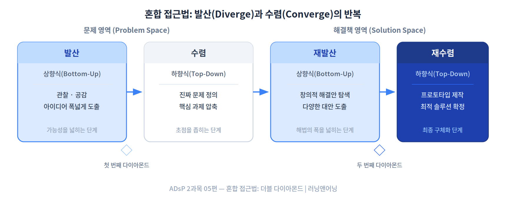 혼합 접근법의 발산과 수렴 반복 구조: 더블 다이아몬드 모델