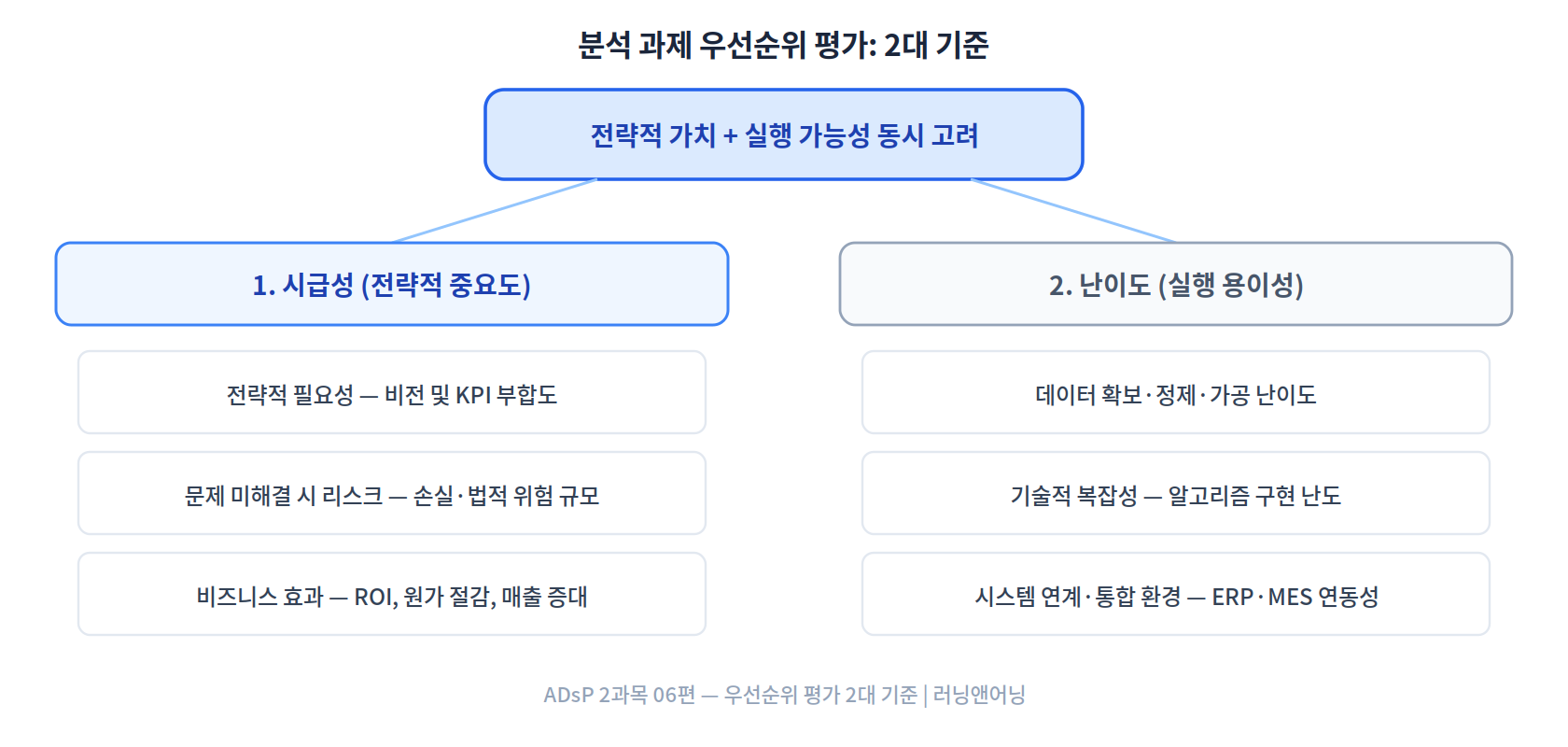 분석 과제 우선순위 평가 2대 기준: 시급성(전략적 중요도)과 난이도(실행 용이성)