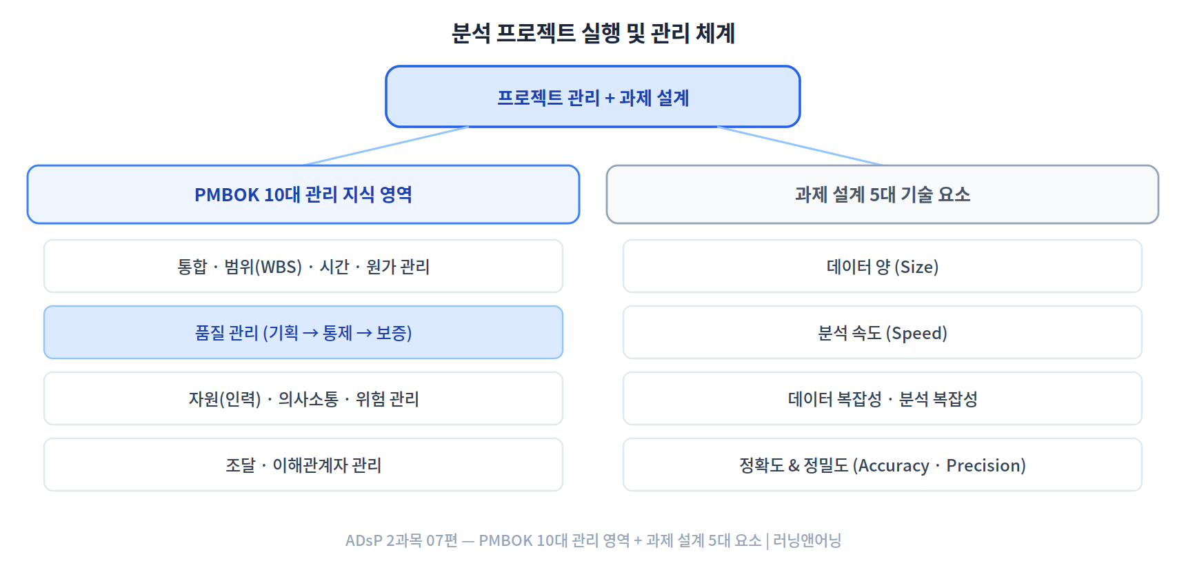 PMBOK 기반 10대 프로젝트 관리 영역과 분석과제 설계 5대 기술 요소