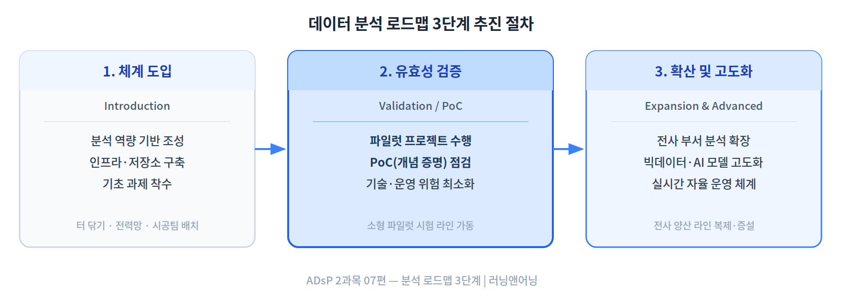 데이터 분석 로드맵 3단계 추진 절차: 체계 도입, 유효성 검증(PoC), 확산 및 고도화