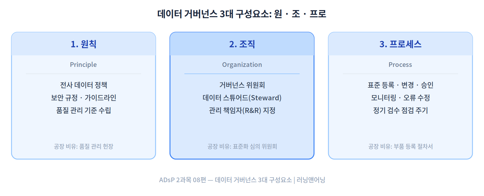 데이터 거버넌스 3대 구성요소: 원칙(Principle), 조직(Organization), 프로세스(Process)