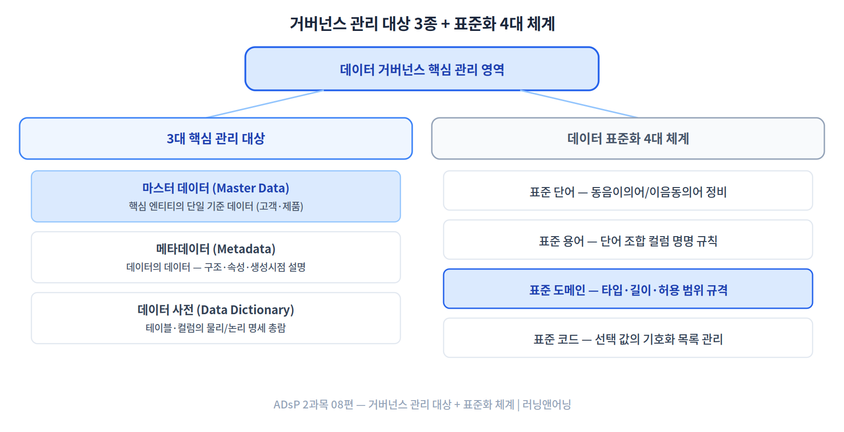 데이터 거버넌스 3대 관리 대상과 데이터 표준화 4대 체계