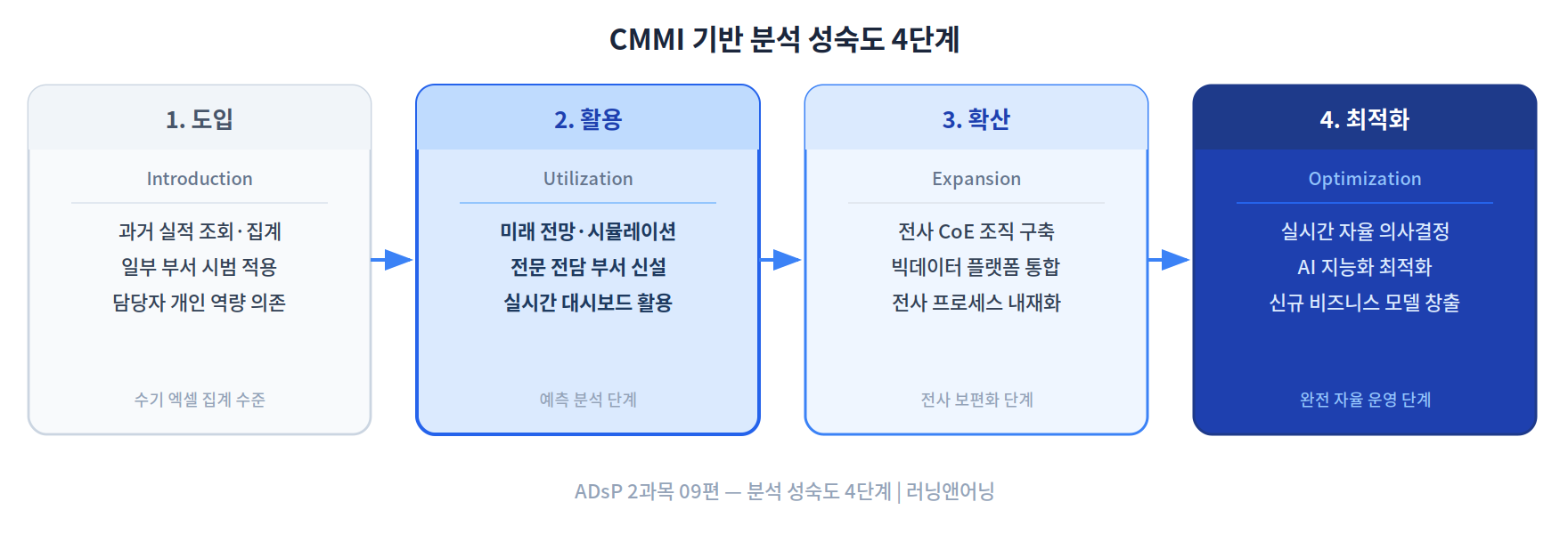CMMI 기반 데이터 분석 성숙도 4단계: 도입, 활용, 확산, 최적화
