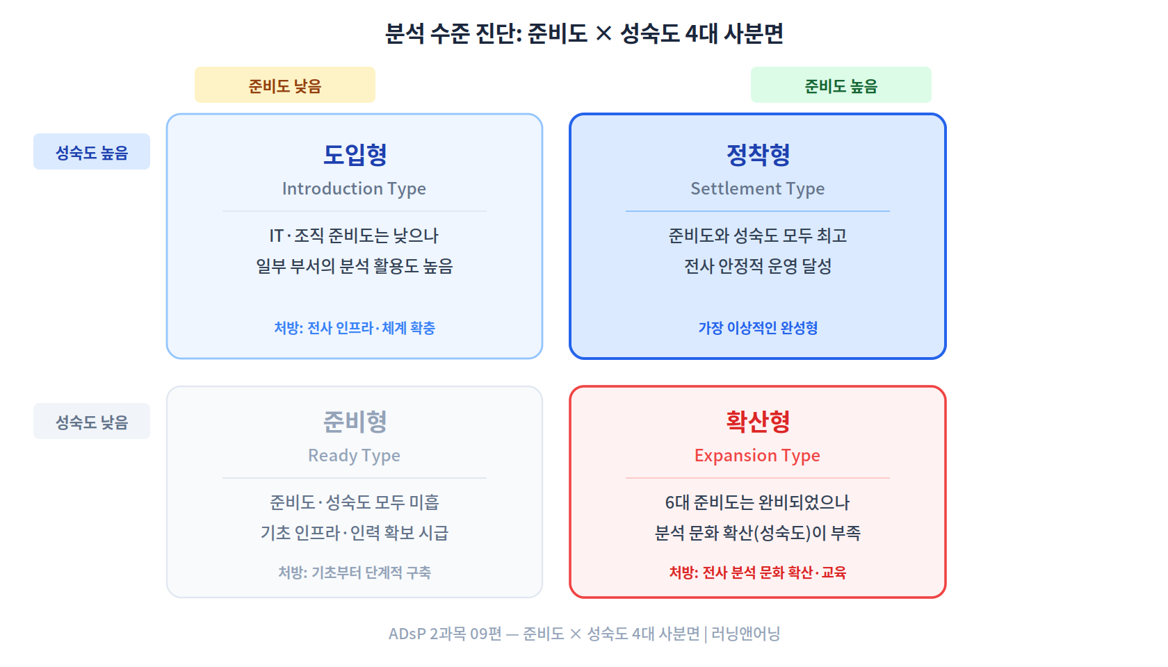 분석 준비도와 성숙도 4대 사분면 매트릭스: 정착형, 도입형, 확산형, 준비형