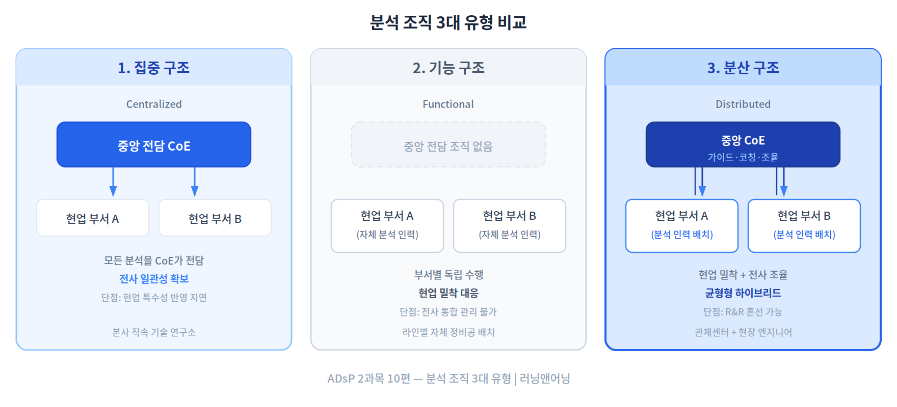 데이터 분석 조직 3대 유형 비교: 집중 구조, 기능 구조, 분산 구조