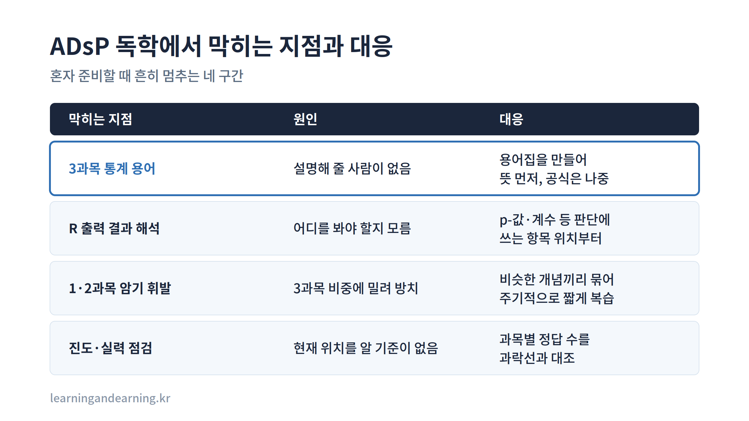ADsP 독학에서 막히는 네 가지 지점과 원인, 대응 방법