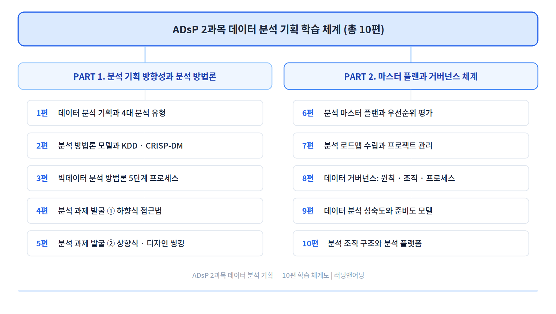 ADsP 2과목 데이터 분석 기획 10편 학습 체계도